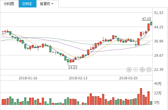 北方华创:北方华创涨停 报于47.05元