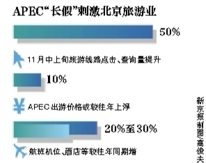 京城旅行社加量备战"意外"放假 APEC出游价或上浮10%_金融_经贸_中国台湾网