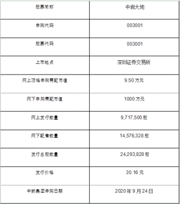 中岩大地申购内容公布,003001中岩申购时间上市后能赚多少钱