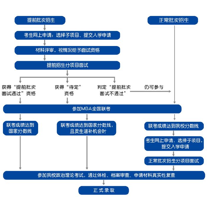 对外经贸MBA面试|2022对外经济贸易大学MBA提前面试申请批次发布