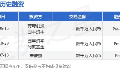 【投融资动态】富林岚Pre-A++轮融资，融资额数千万人民币，投资方为荷塘创投、园丰资本等