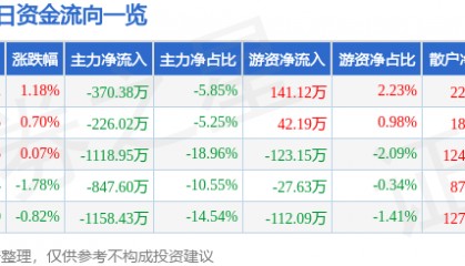 股票行情快报：乐歌股份（300729）8月5日主力资金净卖出370.38万元