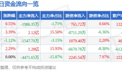 股票行情快报：包钢股份（600010）6月12日主力资金净卖出1986.35万元