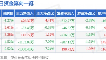 股票行情快报：华谊兄弟（300027）3月26日主力资金净买入476.32万元