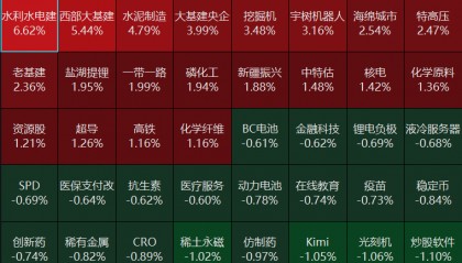 水利水电概念股大涨！中国电建等10余只股票涨停