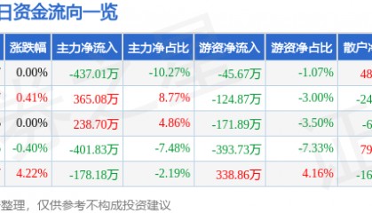 股票行情快报：康欣新材（600076）8月11日主力资金净卖出437.01万元