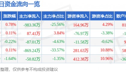 股票行情快报：齐峰新材（002521）7月21日主力资金净卖出983.36万元