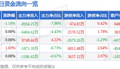 股票行情快报:中国电建(601669)10月16日主力资金净卖出8956.25万元