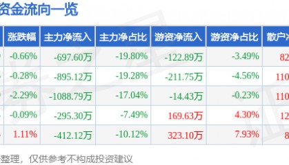 股票行情快报：康普顿（603798）6月12日主力资金净卖出697.60万元