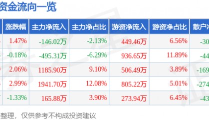 股票行情快报：康普顿（603798）7月1日主力资金净卖出146.02万元