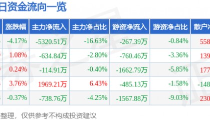 股票行情快报：苏州科达（603660）8月27日主力资金净卖出5320.51万元