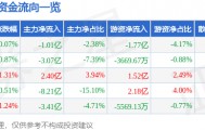 股票行情快报：浪潮信息（000977）4月17日主力资金净卖出1.01亿元