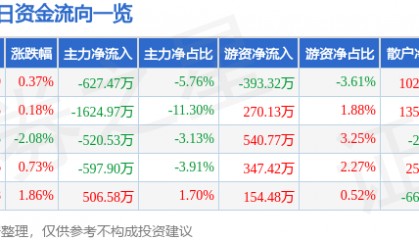 股票行情快报:科达制造(600499)7月30日主力资金净卖出627.47万元