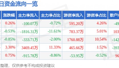 股票行情快报：乐歌股份（300729）8月26日主力资金净卖出100.07万元