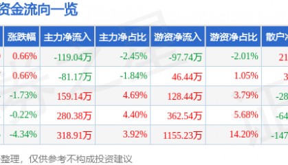 股票行情快报：乔治白（002687）9月2日主力资金净卖出119.04万元