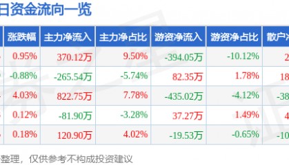 股票行情快报：科林电气（603050）7月16日主力资金净买入370.12万元