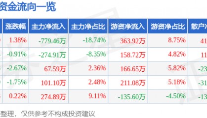 股票行情快报：乔治白（002687）6月23日主力资金净卖出779.46万元
