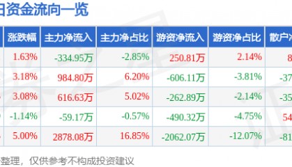 股票行情快报：*ST景峰（000908）6月6日主力资金净卖出334.95万元