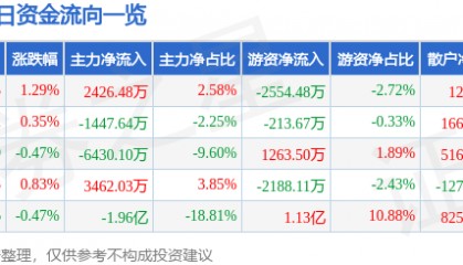 股票行情快报：中国核电（601985）9月26日主力资金净买入2426.48万元