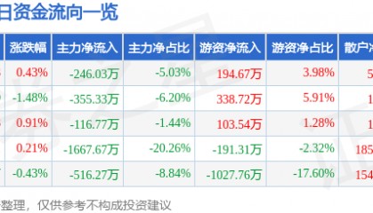 股票行情快报：迪贝电气（603320）7月24日主力资金净卖出246.03万元
