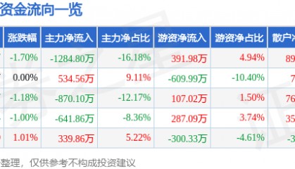 股票行情快报：ST景峰（000908）8月14日主力资金净卖出1284.80万元