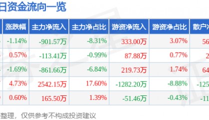 股票行情快报：华谊兄弟（300027）3月11日主力资金净卖出901.57万元