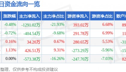 股票行情快报：荣晟环保（603165）8月25日主力资金净卖出1291.02万元