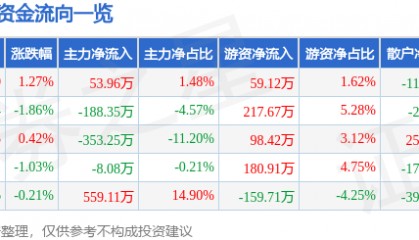 股票行情快报：乔治白（002687）8月1日主力资金净买入53.96万元