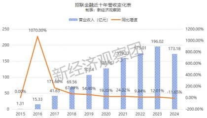 拆解招联金融十年业绩：从暴涨到“三降”，不良贷款余额六年增长220%