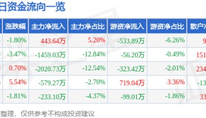 股票行情快报：兴源环境（300266）9月4日主力资金净买入443.64万元