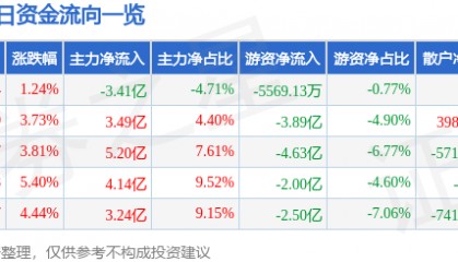 股票行情快报：浪潮信息（000977）4月13日主力资金净卖出3.41亿元