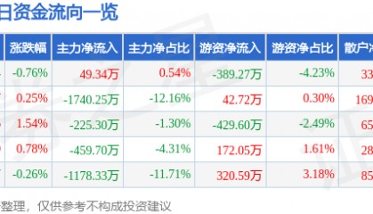 股票行情快报：中原证券（601375）6月6日主力资金净买入49.34万元