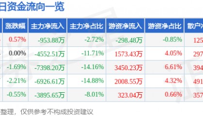 股票行情快报：包钢股份（600010）6月23日主力资金净卖出953.88万元