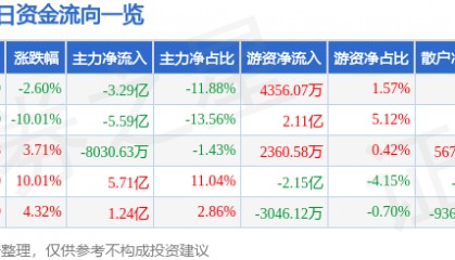 股票行情快报：兴森科技（002436）9月3日主力资金净卖出3.29亿元