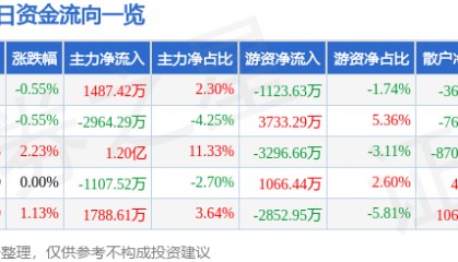 股票行情快报：包钢股份（600010）7月4日主力资金净买入1487.42万元