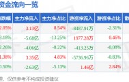 股票行情快报：浪潮信息（000977）4月29日主力资金净买入3.13亿元
