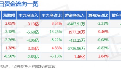 股票行情快报：浪潮信息（000977）4月29日主力资金净买入3.13亿元