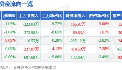 股票行情快报：康普顿（603798）6月18日主力资金净卖出323.04万元