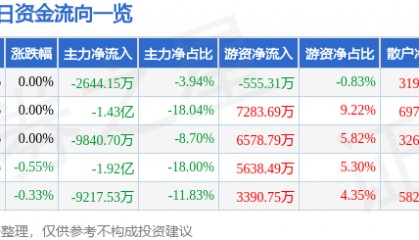 股票行情快报：中国核电（601985）8月20日主力资金净卖出2644.15万元