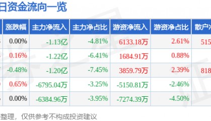 股票行情快报:中国电建(601669)8月21日主力资金净卖出1.13亿元
