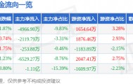 股票行情快报:海能达(002583)9月9日主力资金净卖出4966.90万元