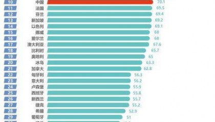 最新国家创新指数报告：全球三足鼎立 中国排名第十