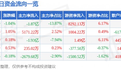 股票行情快报:中国电建(601669)9月16日主力资金净卖出1.87亿元