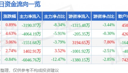 股票行情快报：东华测试（300354）9月24日主力资金净卖出3190.37万元