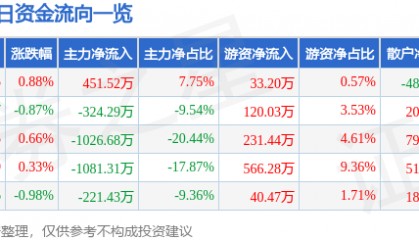 股票行情快报：齐峰新材（002521）7月10日主力资金净买入451.52万元