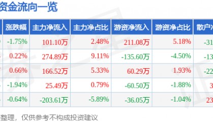 股票行情快报：乔治白（002687）6月18日主力资金净买入101.10万元