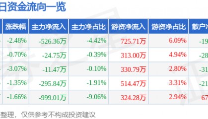 股票行情快报：康欣新材（600076）9月23日主力资金净卖出526.36万元