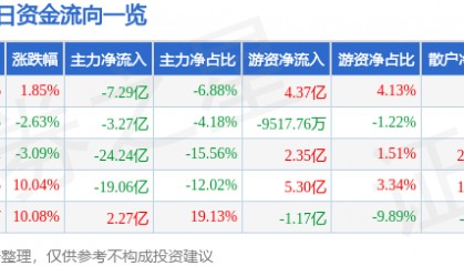 股票行情快报:中国电建(601669)7月29日主力资金净卖出7.29亿元