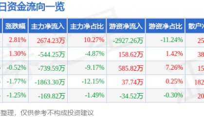 股票行情快报：中原证券（601375）6月24日主力资金净买入2674.23万元