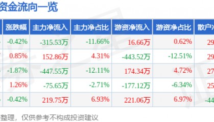 股票行情快报：乔治白（002687）7月17日主力资金净卖出315.53万元